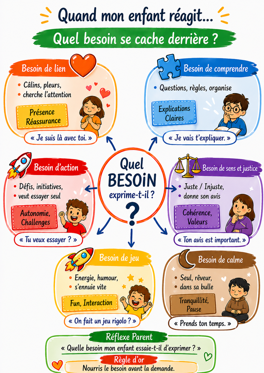 quand-mon-enfant-reagit Les besoins de l'enfant